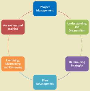 IT Disaster Recovery Training and Consulting